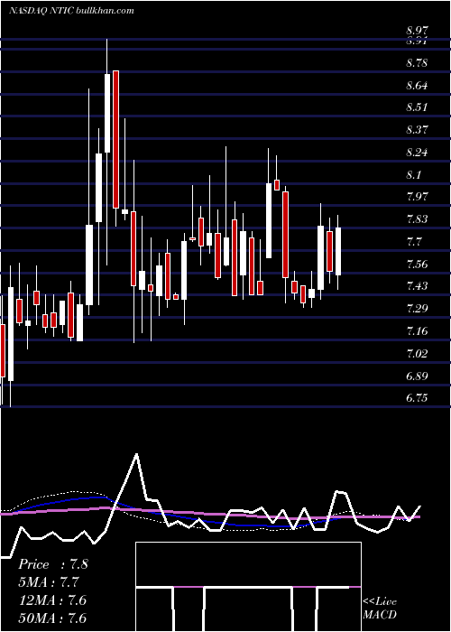  weekly chart NorthernTechnologies