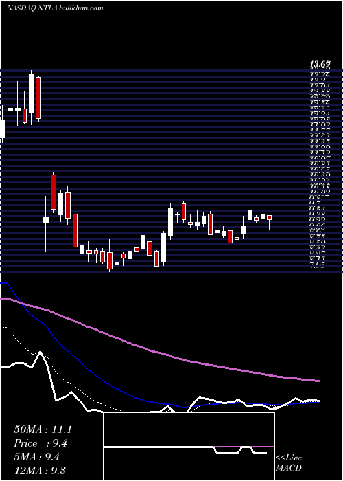  Daily chart IntelliaTherapeutics