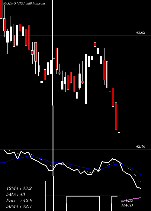  Daily chart NutrisystemInc