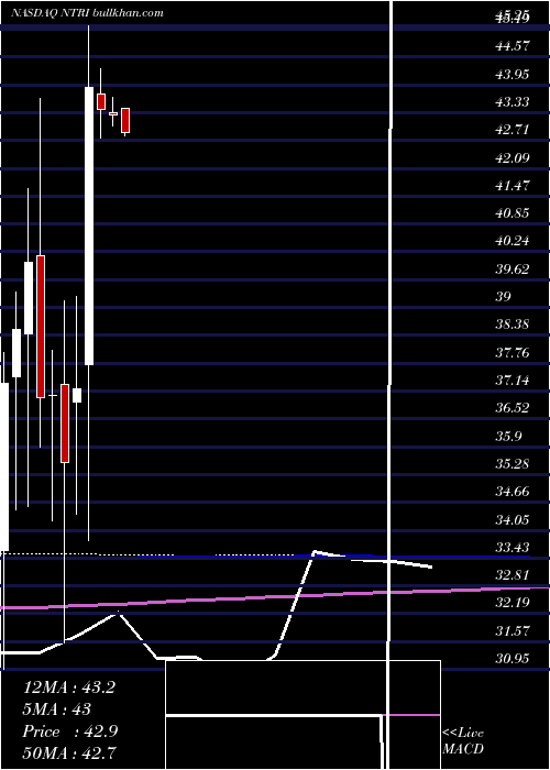  monthly chart NutrisystemInc