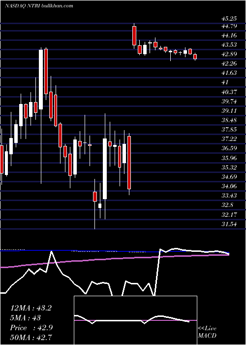  weekly chart NutrisystemInc