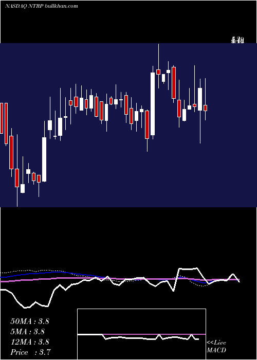  weekly chart NeurotropeInc
