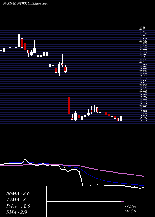  Daily chart NetsolTechnologies