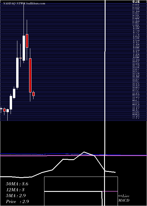  monthly chart NetsolTechnologies