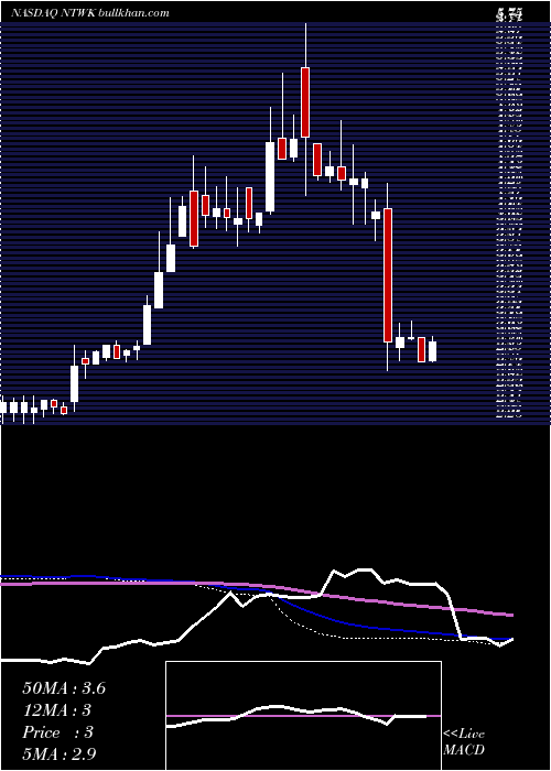  weekly chart NetsolTechnologies