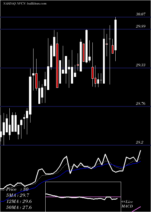  Daily chart NeovascInc