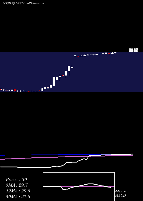  weekly chart NeovascInc
