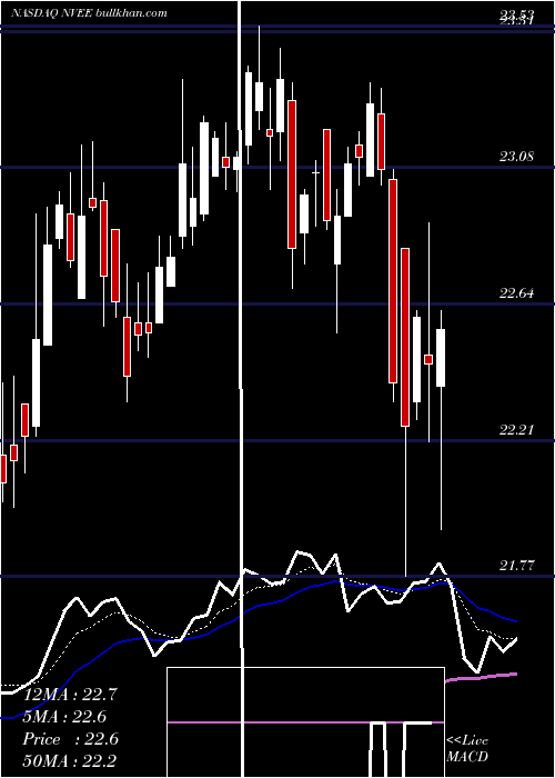  Daily chart Nv5Global