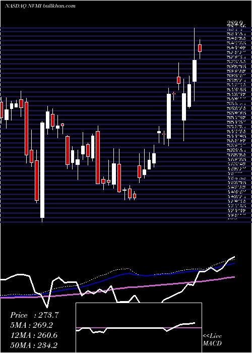  weekly chart NovaMeasuring