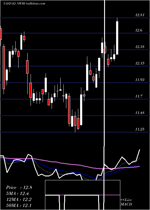  Daily chart NorthwestBancshares