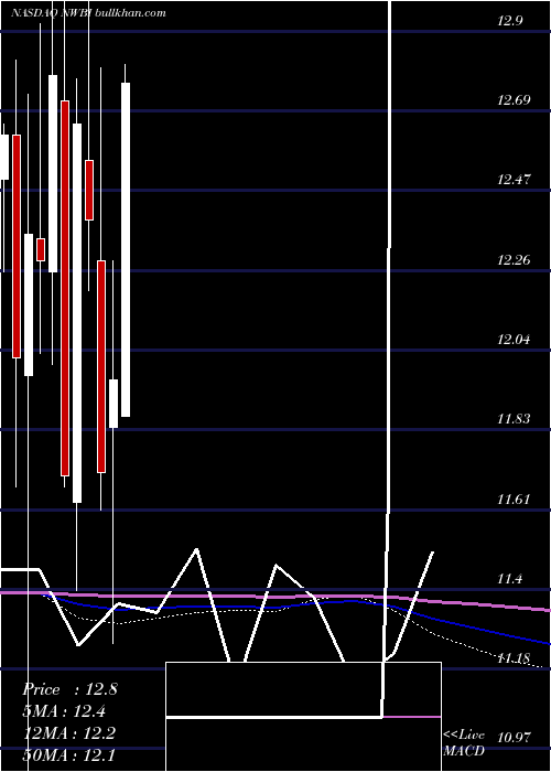  monthly chart NorthwestBancshares