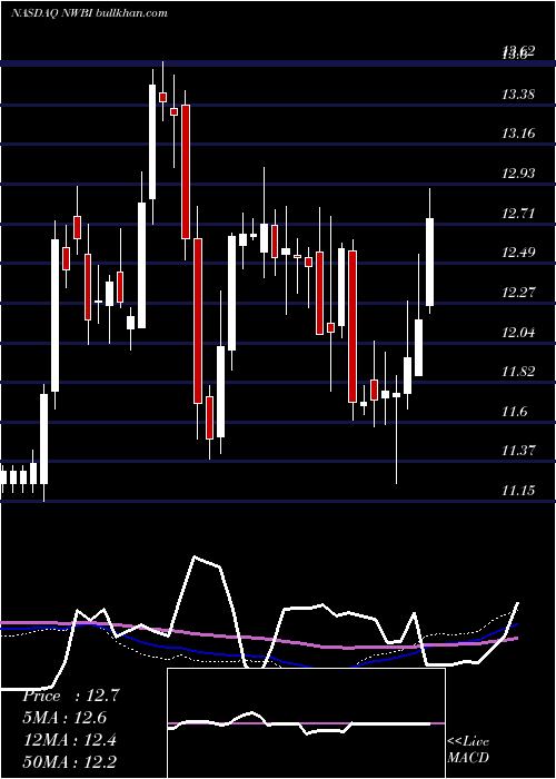  weekly chart NorthwestBancshares