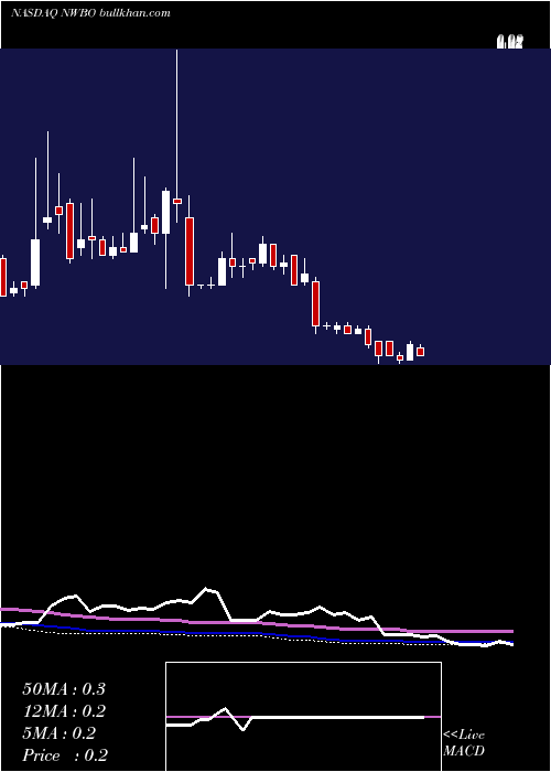  weekly chart NorthwestBiotherapeutics