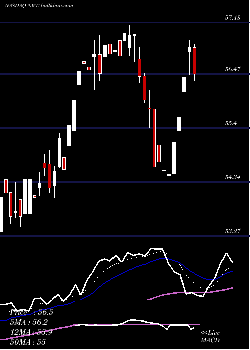  Daily chart NorthwesternCorp