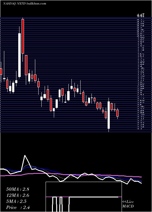  Daily chart NxtId