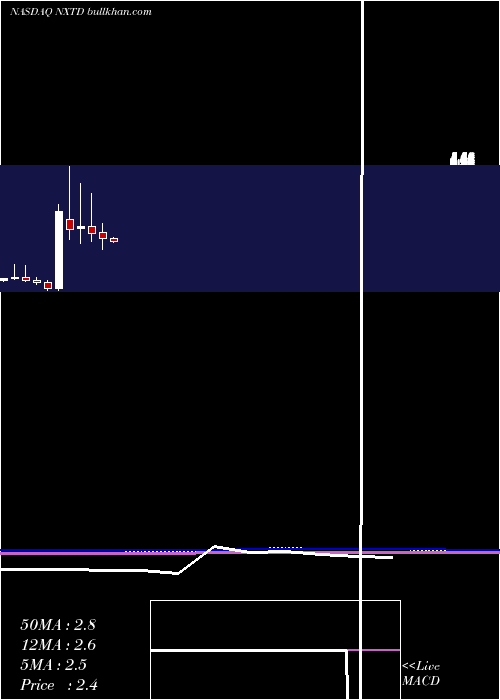  monthly chart NxtId