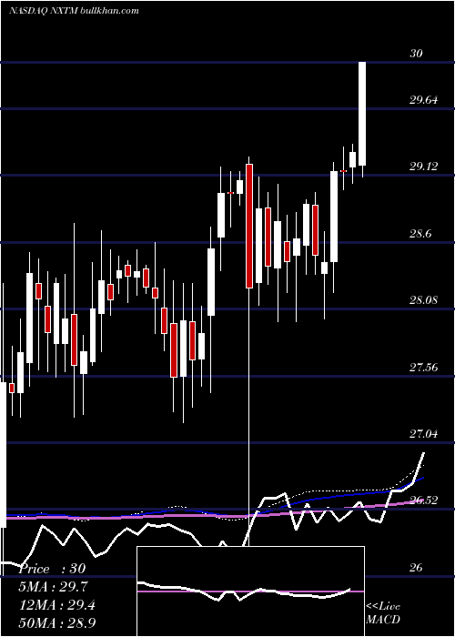 weekly chart NxstageMedical