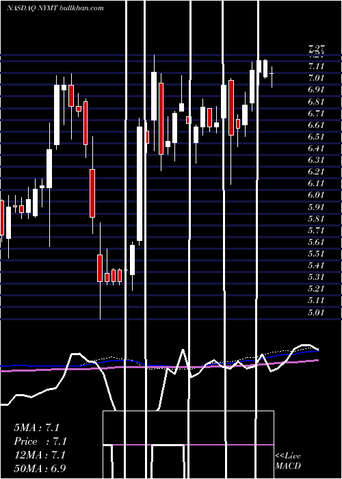  weekly chart NewYork