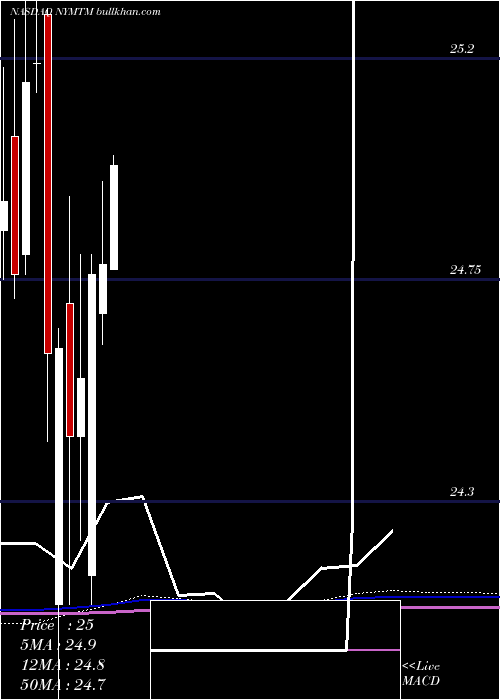  monthly chart NewYork
