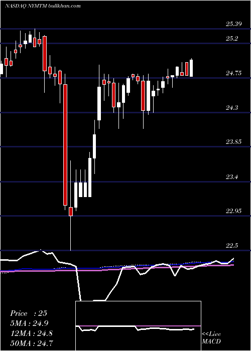  weekly chart NewYork