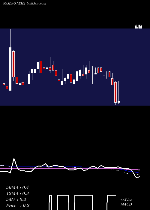  weekly chart NymoxPharmaceutical