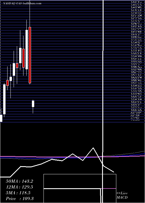  monthly chart OasisPetroleum