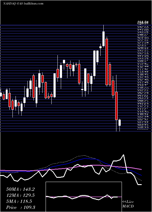  weekly chart OasisPetroleum