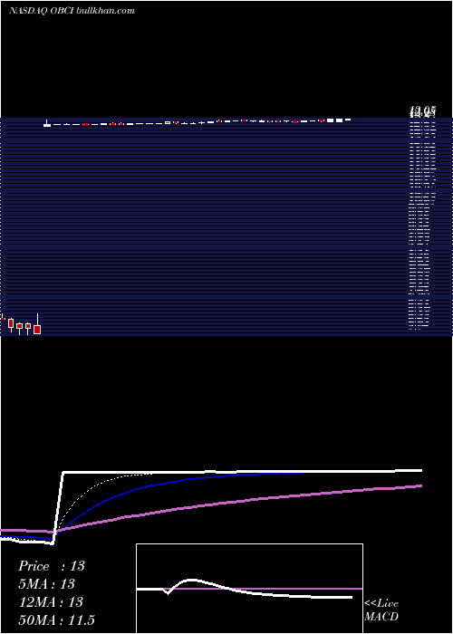  Daily chart OceanBio