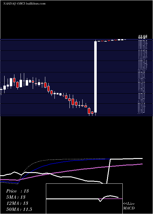  weekly chart OceanBio