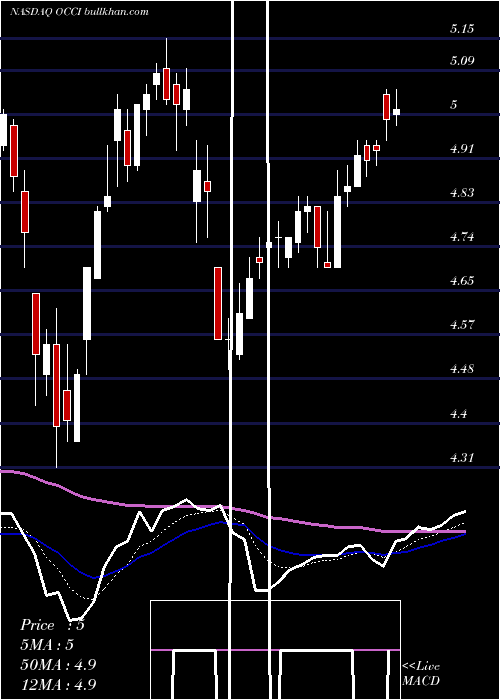  Daily chart OfsCredit