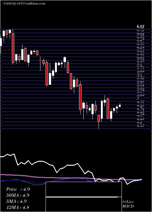  weekly chart OfsCredit