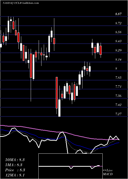  Daily chart OclaroInc