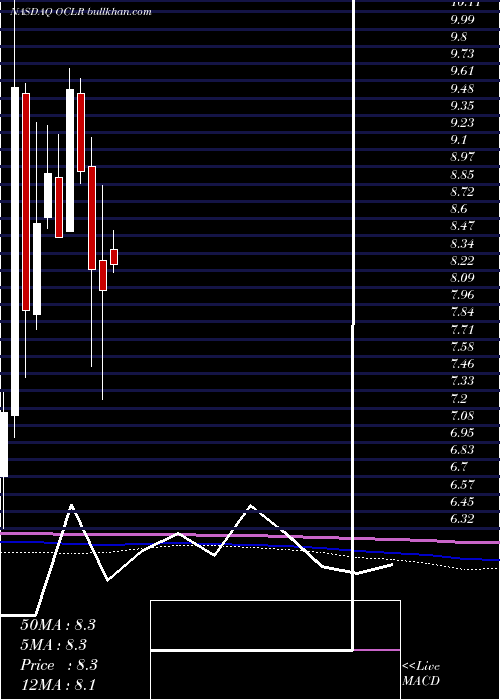  monthly chart OclaroInc