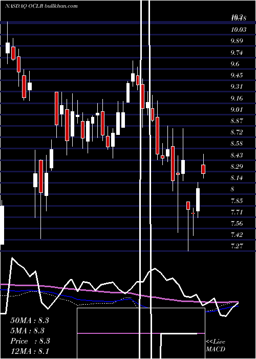  weekly chart OclaroInc