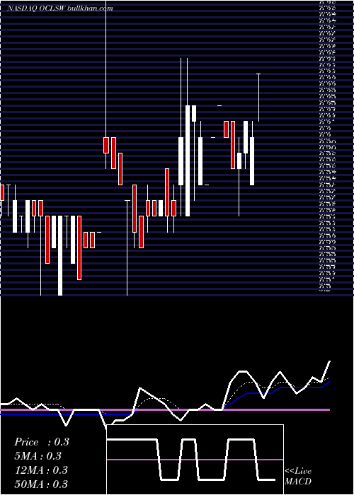 Daily chart OculusInnovative