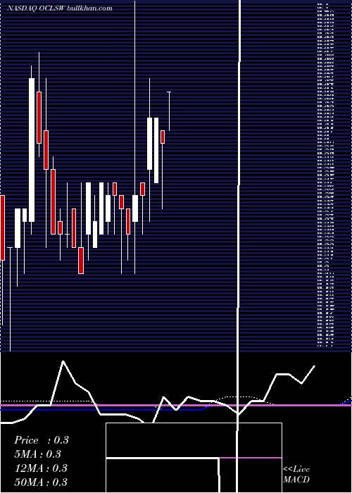  weekly chart OculusInnovative