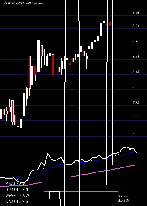  Daily chart OaktreeStrategic