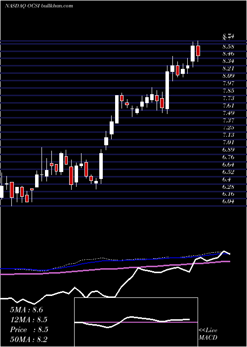  weekly chart OaktreeStrategic