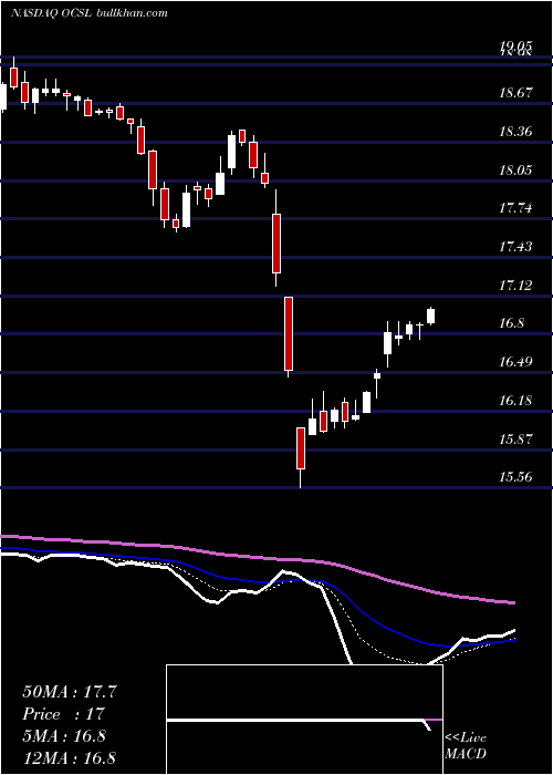  Daily chart OaktreeSpecialty