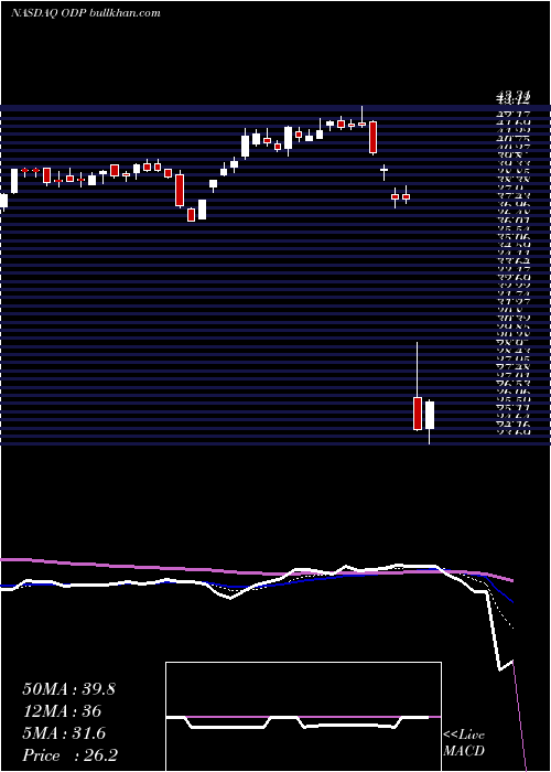  Daily chart OfficeDepot