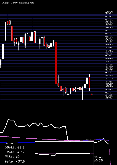  weekly chart OfficeDepot