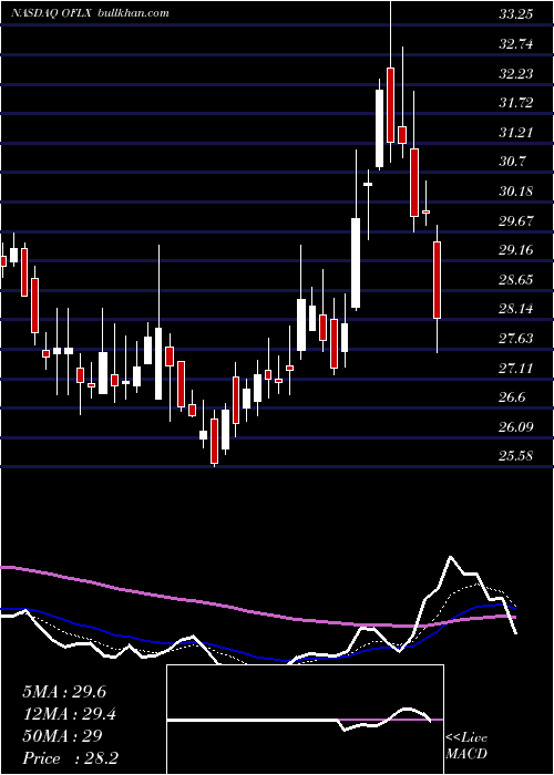  Daily chart OmegaFlex