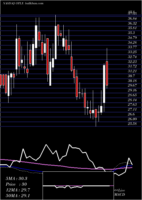  weekly chart OmegaFlex