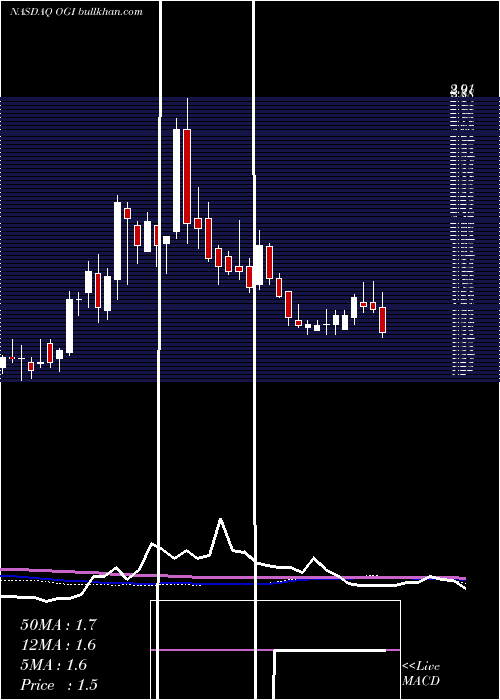  weekly chart OrganigramHlds