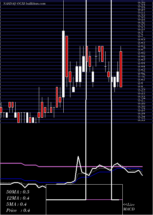 Daily chart OncogenexPharmaceuticals