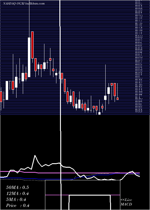  weekly chart OncogenexPharmaceuticals