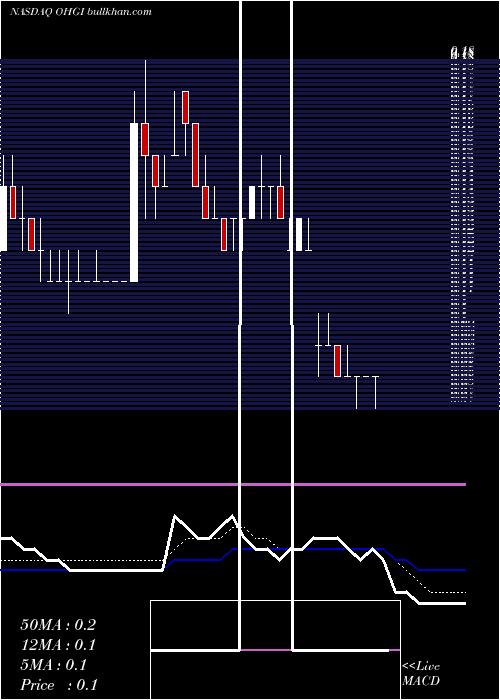  Daily chart OneHorizon