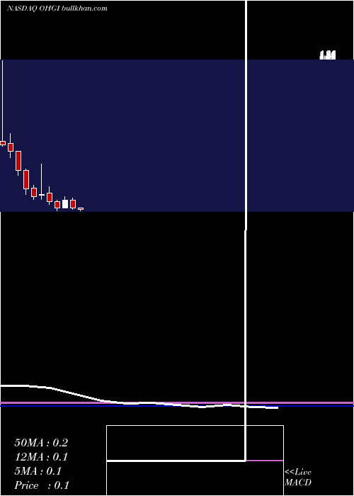  monthly chart OneHorizon