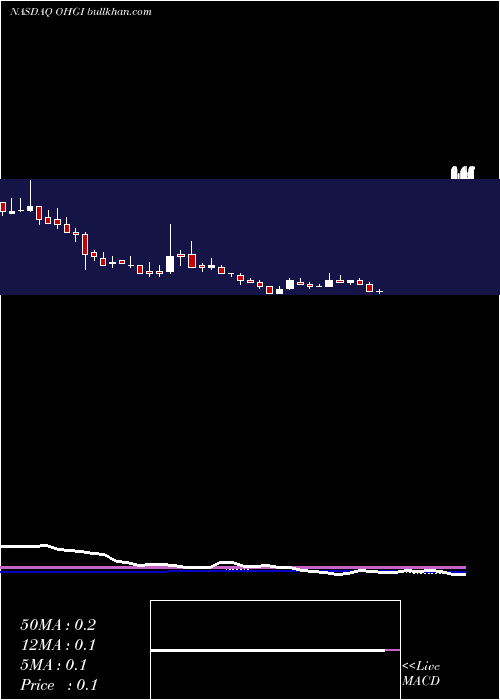  weekly chart OneHorizon