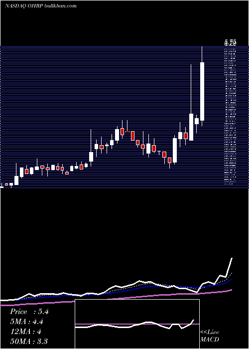  Daily chart OhrPharmaceutical